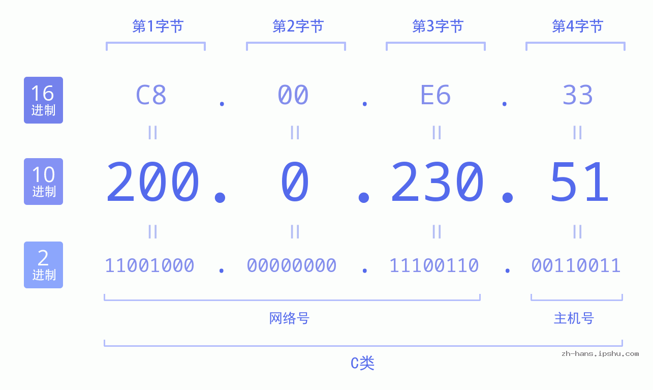 IP地址:200.0.230.51 数据结构图 二进制 十进制 十六进制 IPv4: 200.0.230.51 网络类型 网络号 主机号