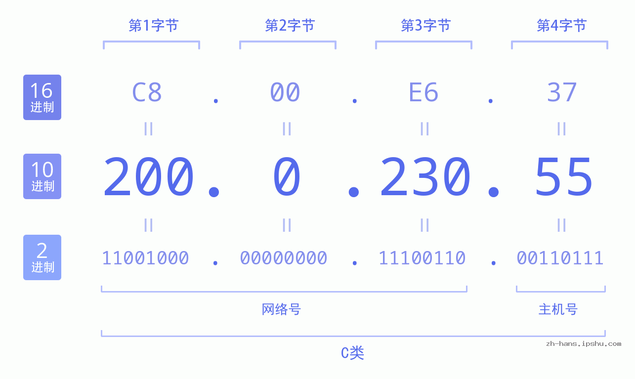 IP地址:200.0.230.55 数据结构图 二进制 十进制 十六进制 IPv4: 200.0.230.55 网络类型 网络号 主机号