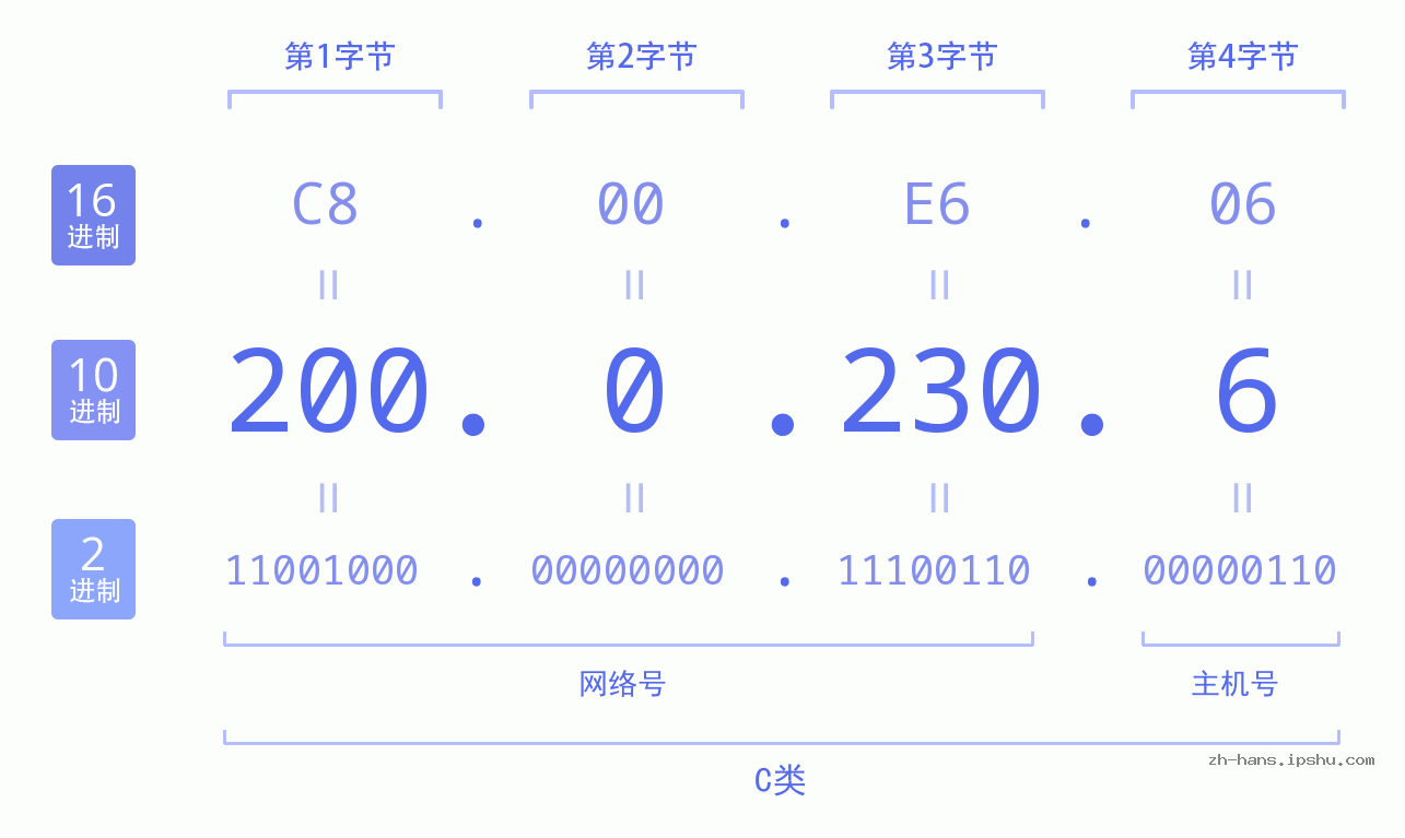 IP地址:200.0.230.6 数据结构图 二进制 十进制 十六进制 IPv4: 200.0.230.6 网络类型 网络号 主机号