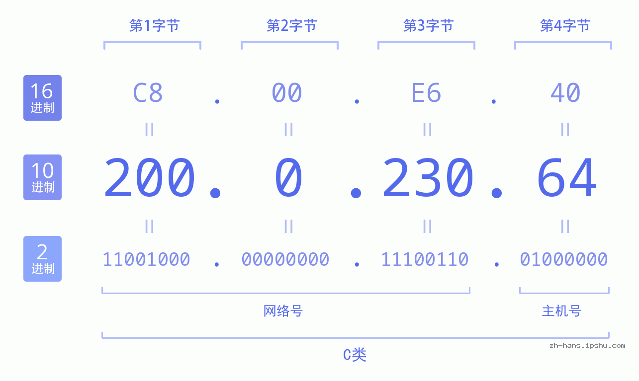 IP地址:200.0.230.64 数据结构图 二进制 十进制 十六进制 IPv4: 200.0.230.64 网络类型 网络号 主机号