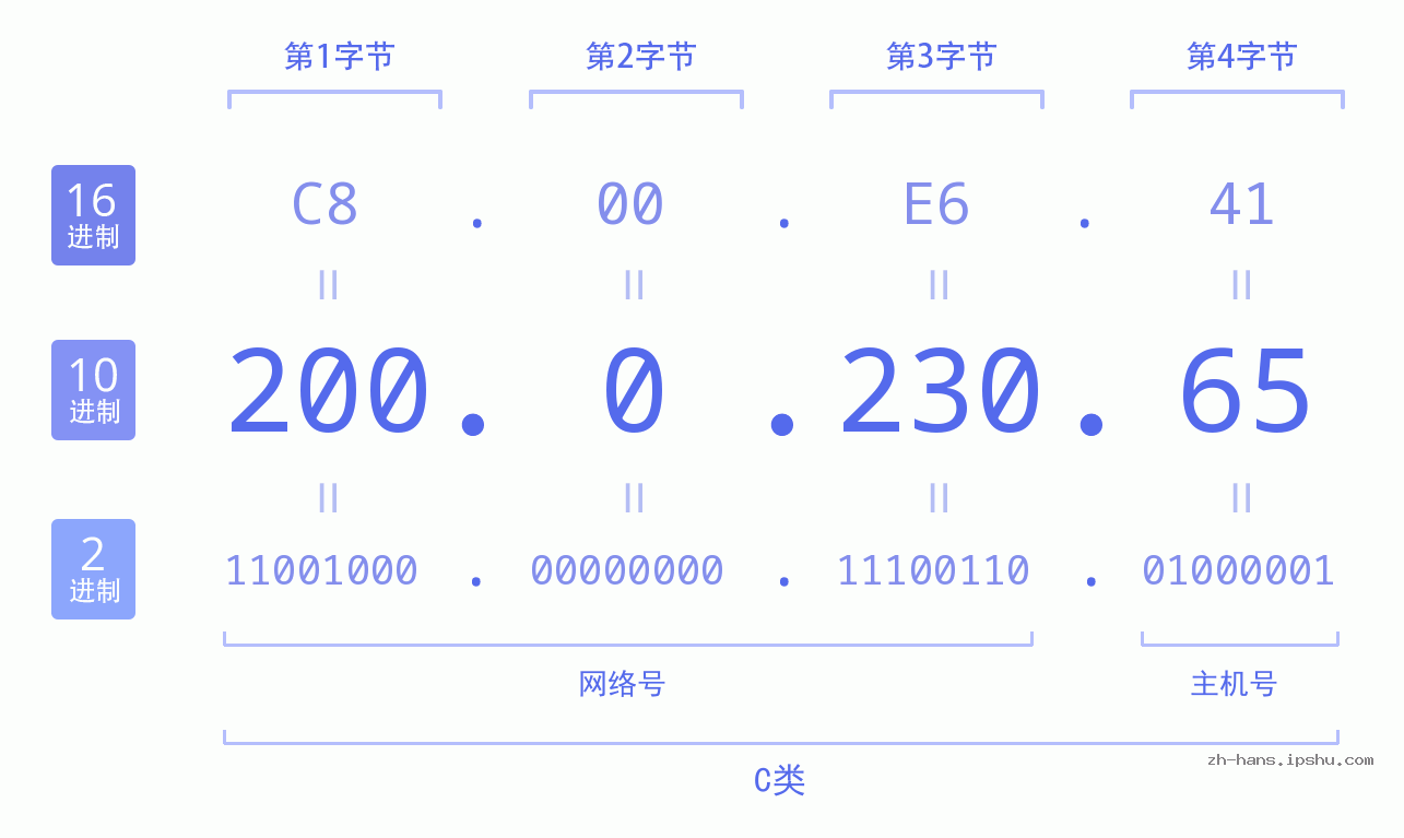 IP地址:200.0.230.65 数据结构图 二进制 十进制 十六进制 IPv4: 200.0.230.65 网络类型 网络号 主机号