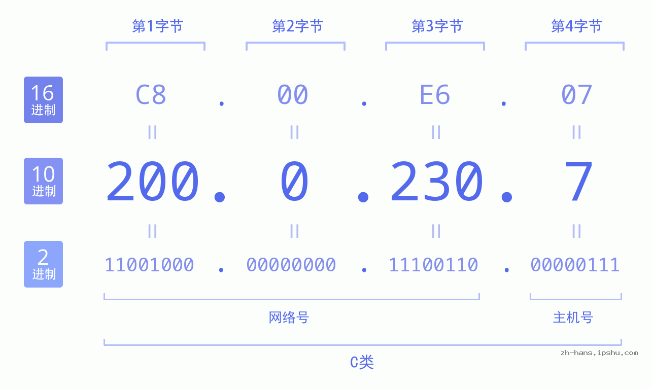 IP地址:200.0.230.7 数据结构图 二进制 十进制 十六进制 IPv4: 200.0.230.7 网络类型 网络号 主机号