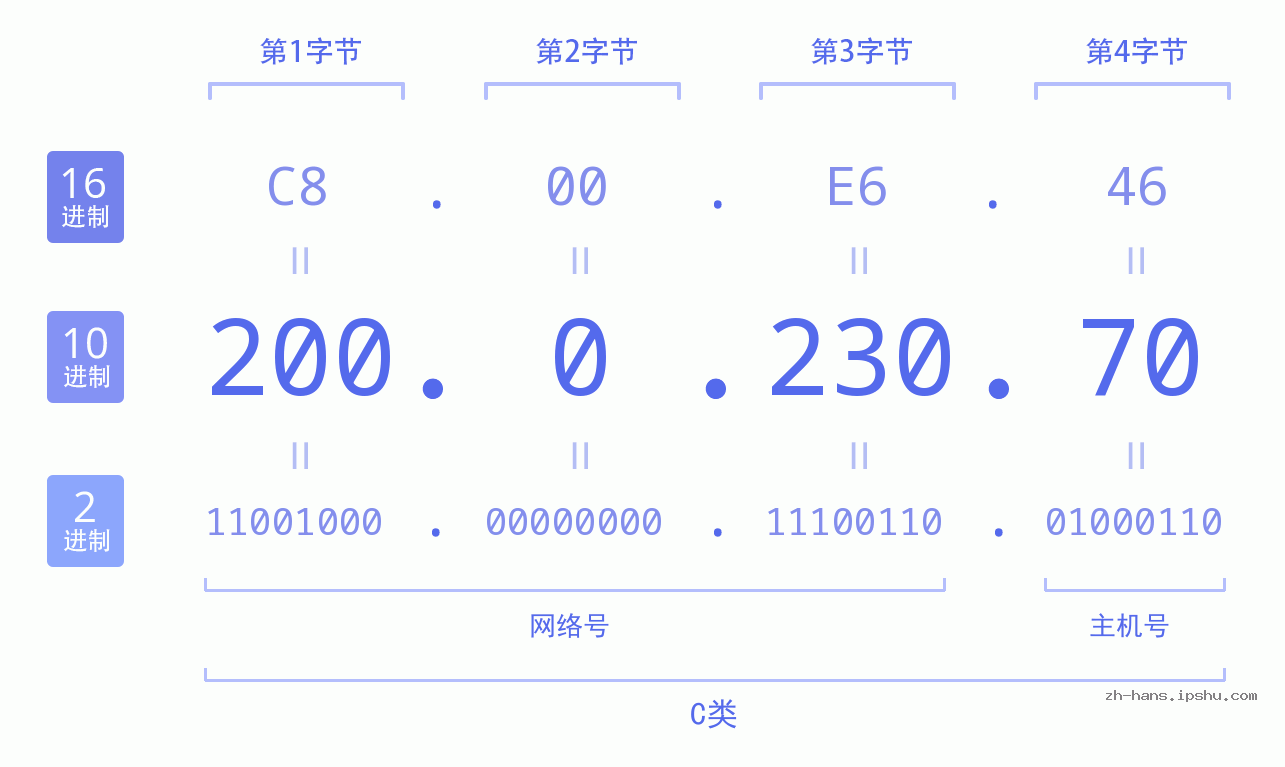 IP地址:200.0.230.70 数据结构图 二进制 十进制 十六进制 IPv4: 200.0.230.70 网络类型 网络号 主机号