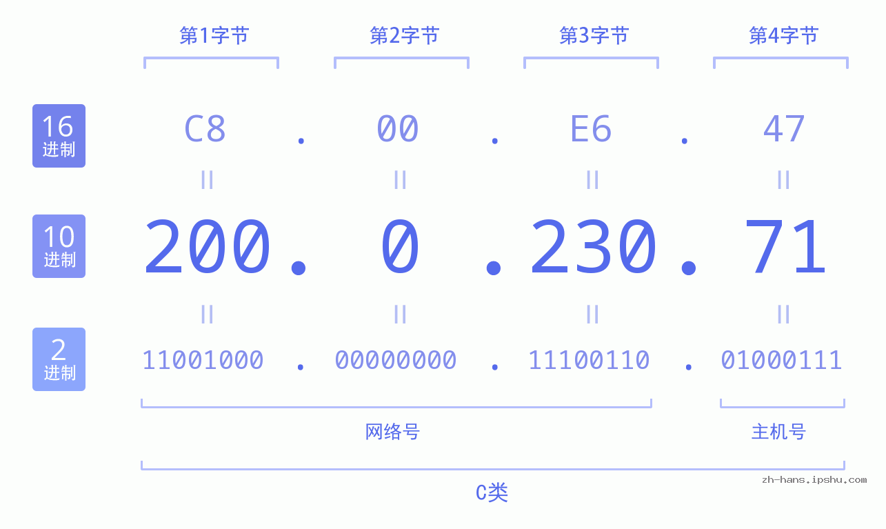 IP地址:200.0.230.71 数据结构图 二进制 十进制 十六进制 IPv4: 200.0.230.71 网络类型 网络号 主机号