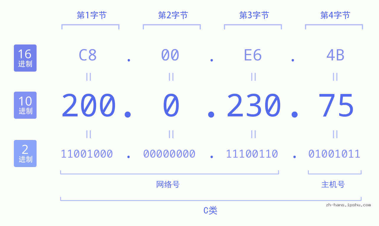 IP地址:200.0.230.75 数据结构图 二进制 十进制 十六进制 IPv4: 200.0.230.75 网络类型 网络号 主机号