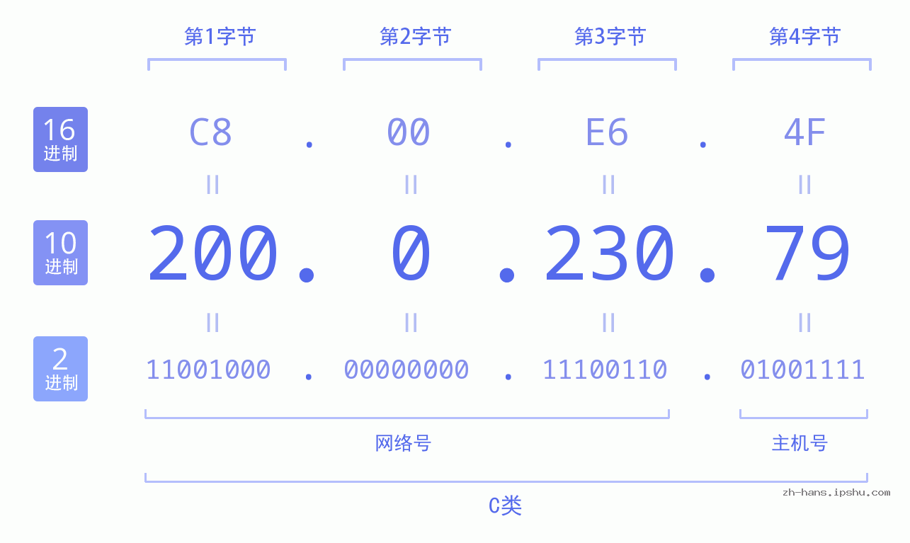 IP地址:200.0.230.79 数据结构图 二进制 十进制 十六进制 IPv4: 200.0.230.79 网络类型 网络号 主机号
