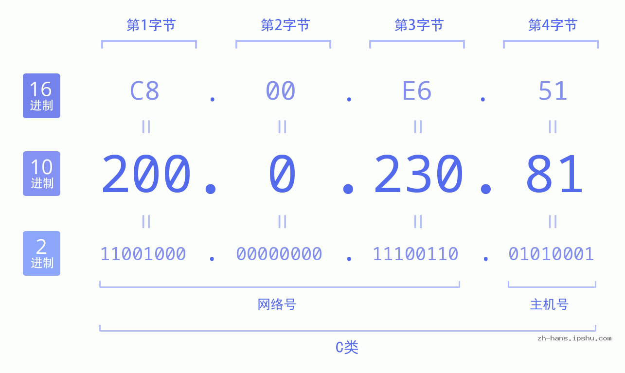 IP地址:200.0.230.81 数据结构图 二进制 十进制 十六进制 IPv4: 200.0.230.81 网络类型 网络号 主机号