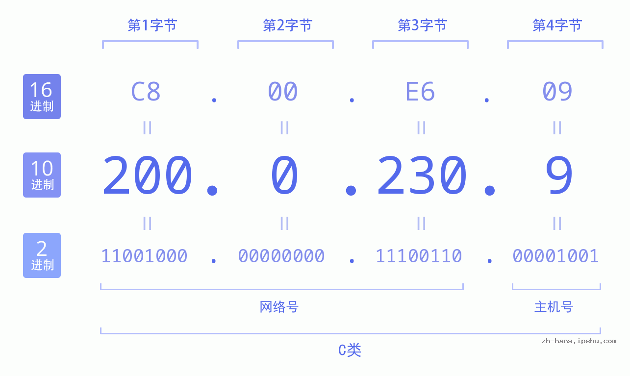 IP地址:200.0.230.9 数据结构图 二进制 十进制 十六进制 IPv4: 200.0.230.9 网络类型 网络号 主机号