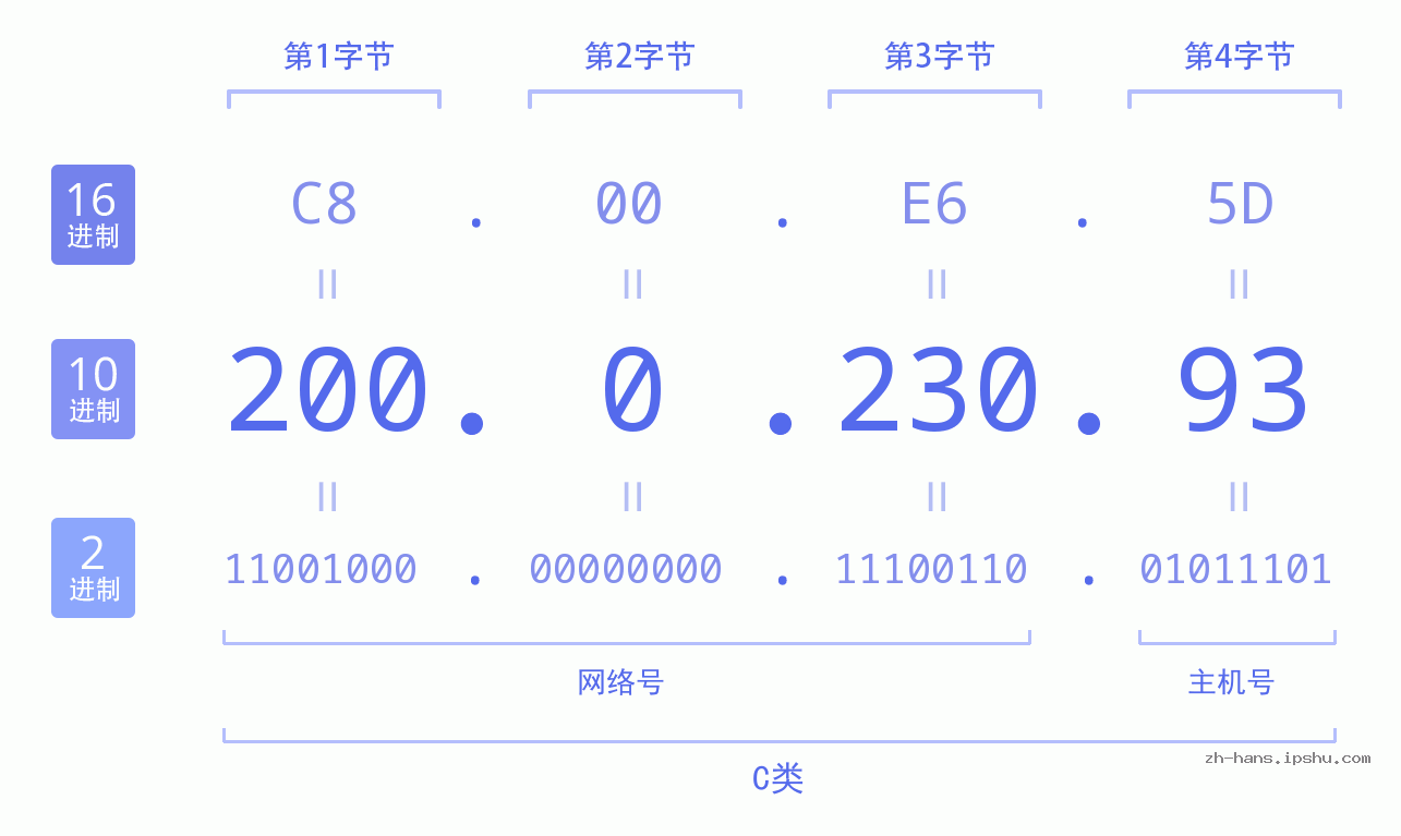 IP地址:200.0.230.93 数据结构图 二进制 十进制 十六进制 IPv4: 200.0.230.93 网络类型 网络号 主机号