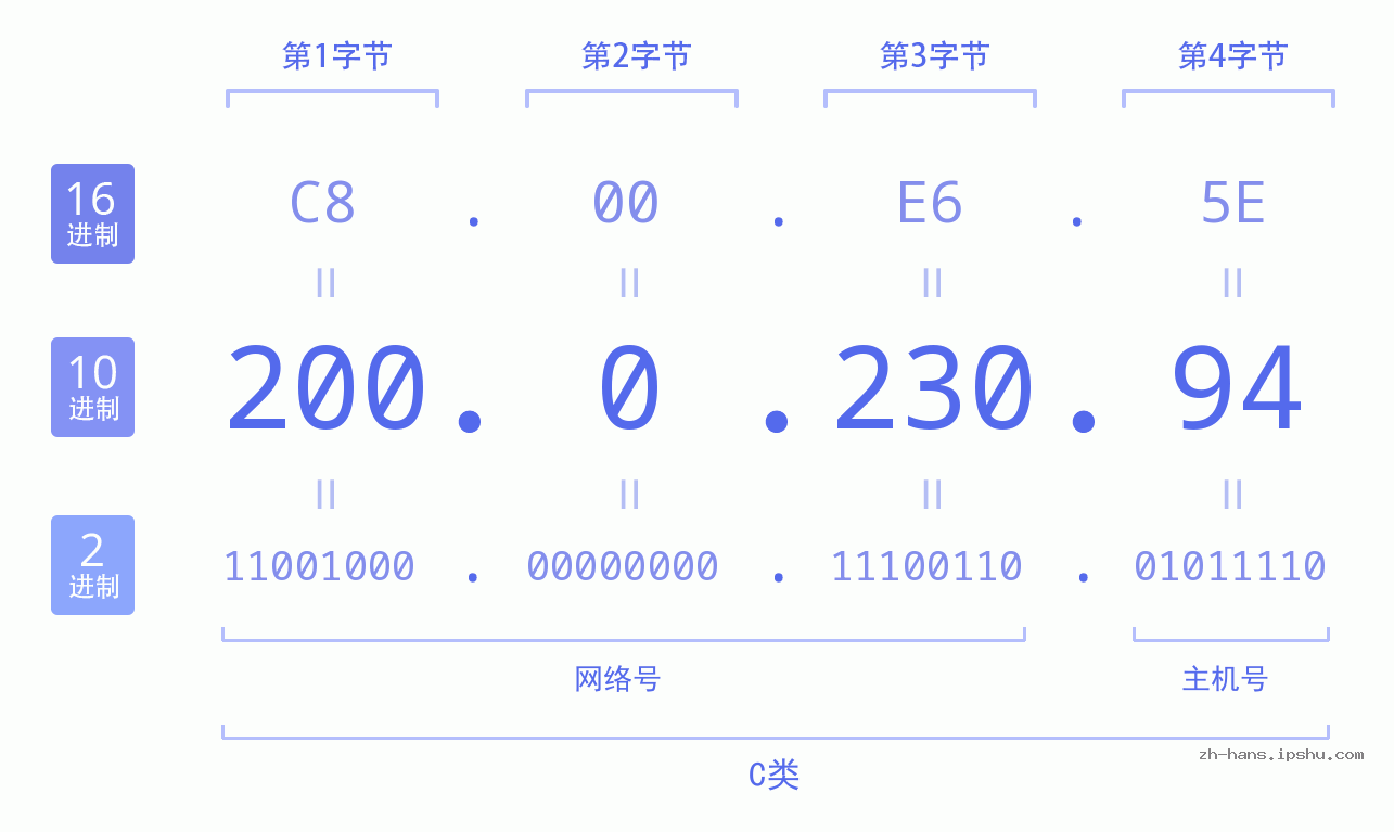IP地址:200.0.230.94 数据结构图 二进制 十进制 十六进制 IPv4: 200.0.230.94 网络类型 网络号 主机号