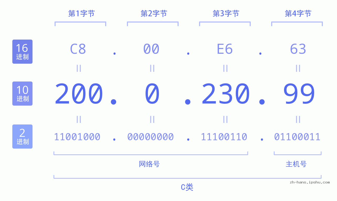 IP地址:200.0.230.99 数据结构图 二进制 十进制 十六进制 IPv4: 200.0.230.99 网络类型 网络号 主机号