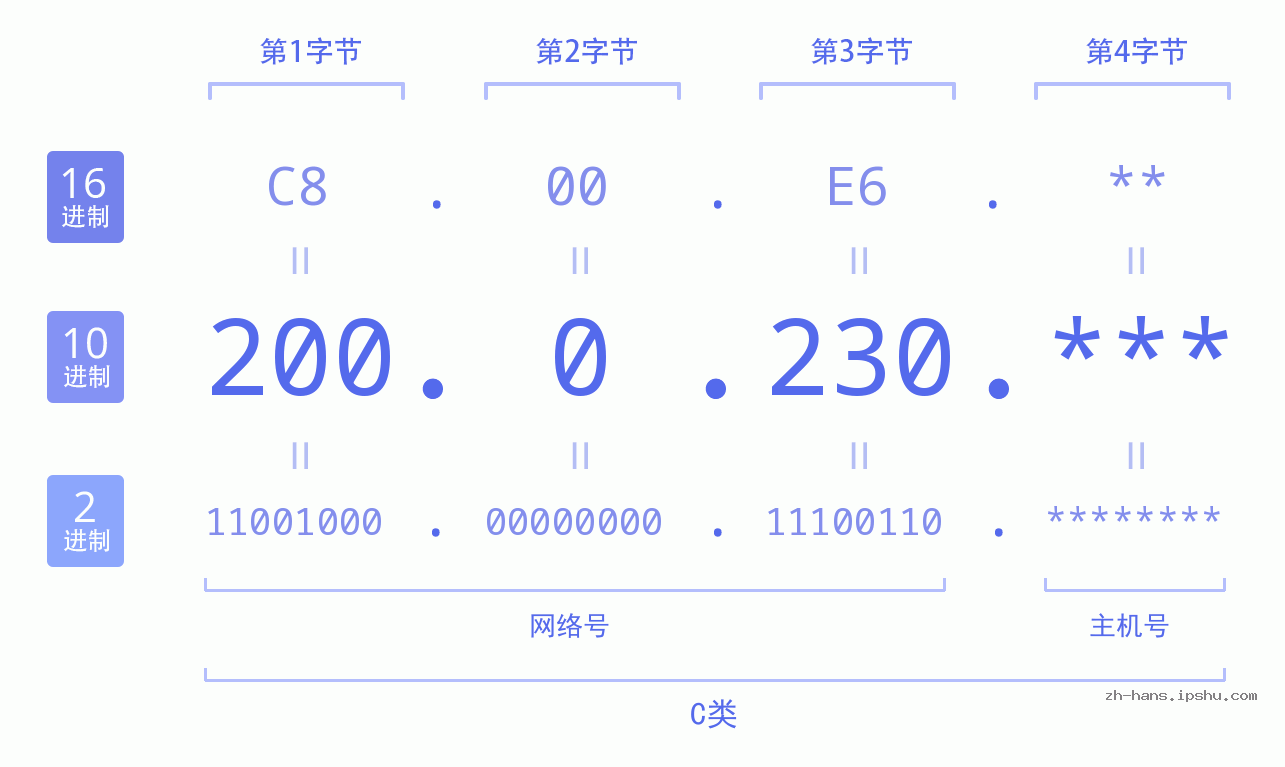 IP地址:200.0.230 数据结构图 二进制 十进制 十六进制 IPv4: 200.0.230 网络类型 网络号 主机号