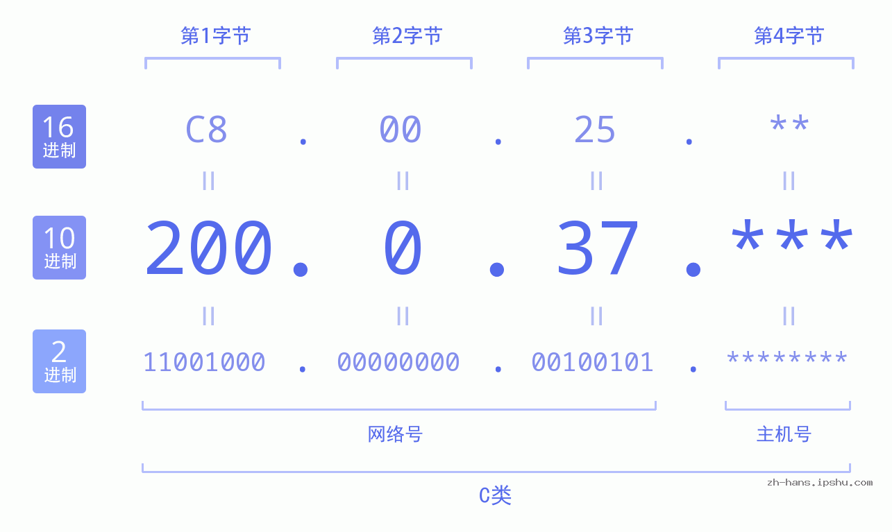 IP地址:200.0.37 数据结构图 二进制 十进制 十六进制 IPv4: 200.0.37 网络类型 网络号 主机号