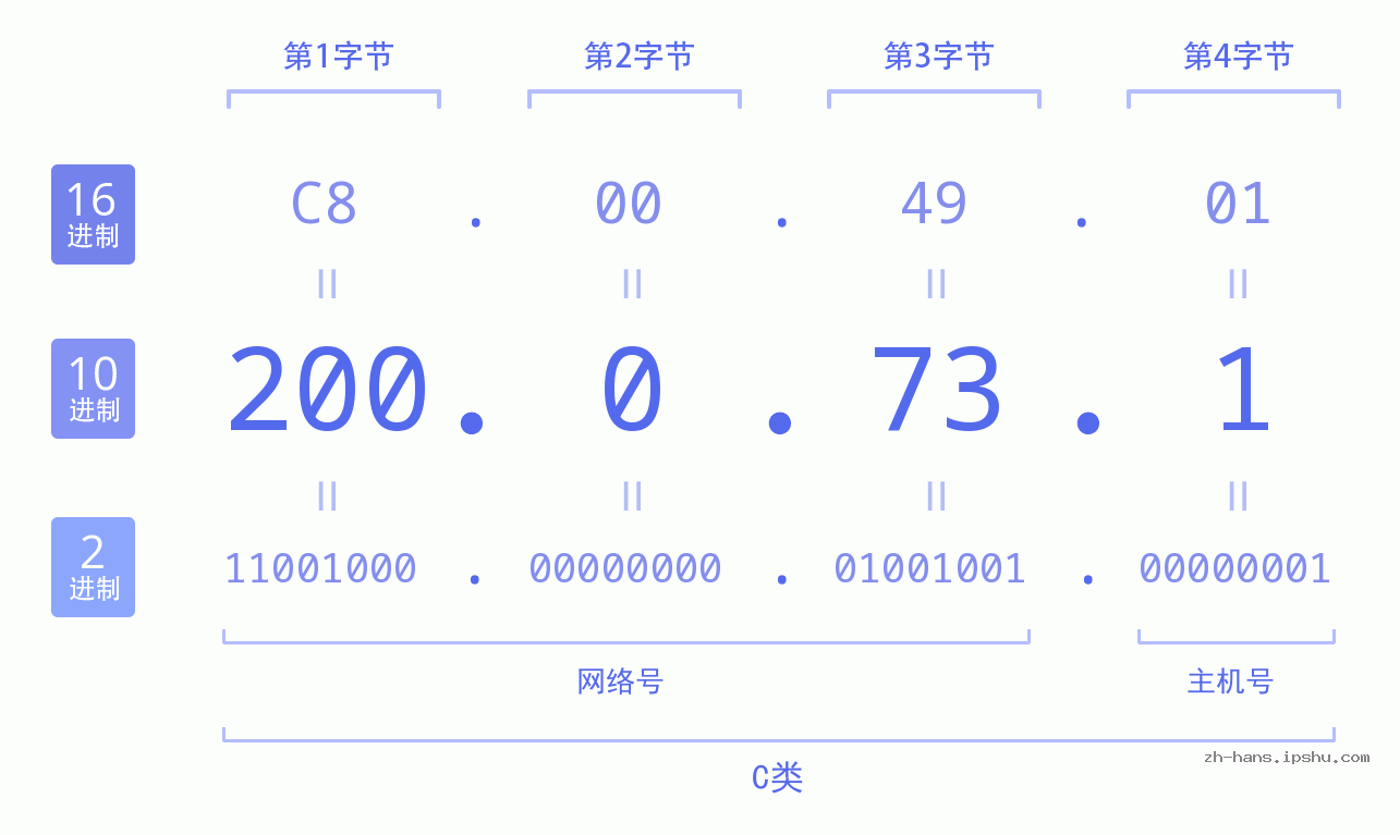 IP地址:200.0.73.1 数据结构图 二进制 十进制 十六进制 IPv4: 200.0.73.1 网络类型 网络号 主机号