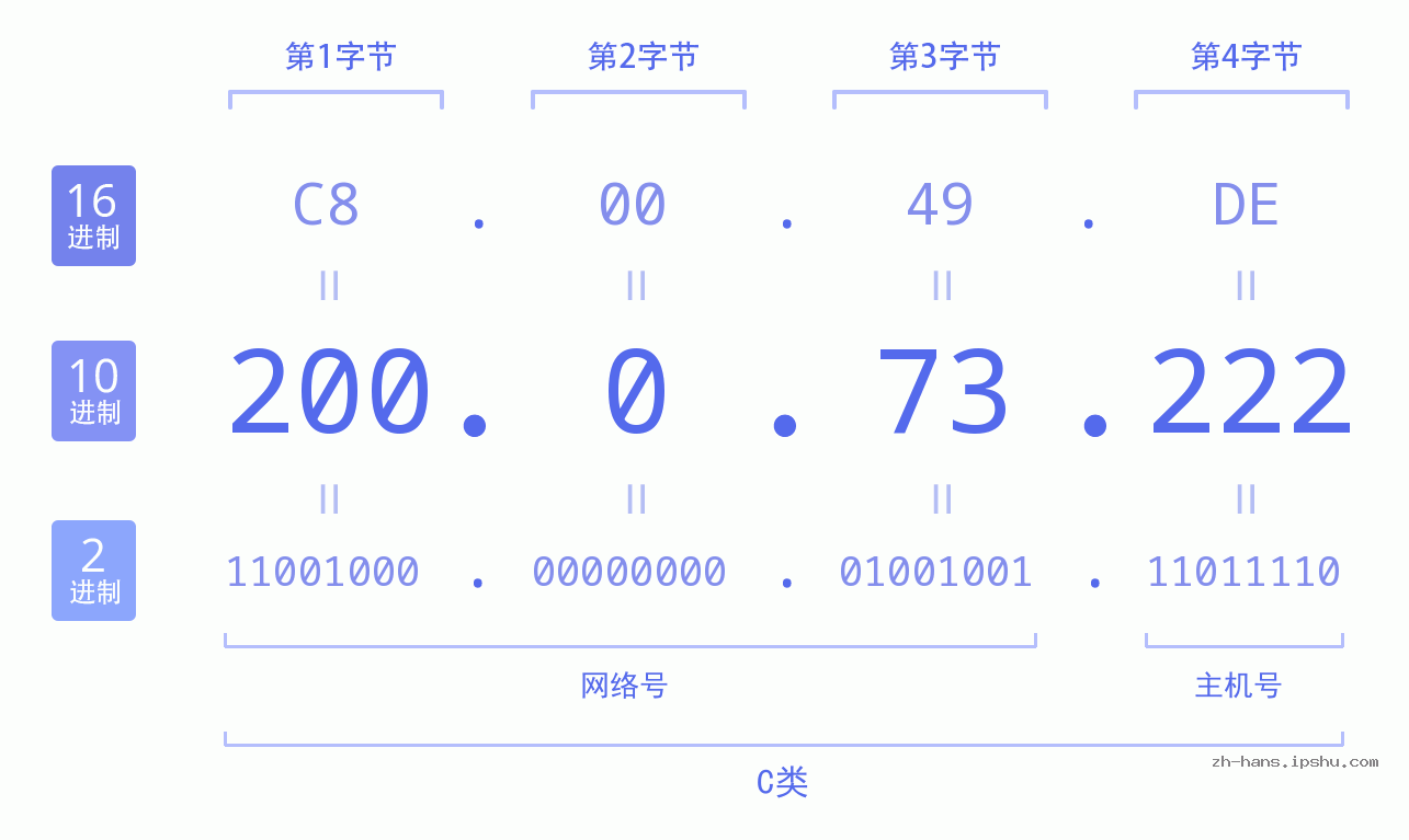 IP地址:200.0.73.222 数据结构图 二进制 十进制 十六进制 IPv4: 200.0.73.222 网络类型 网络号 主机号