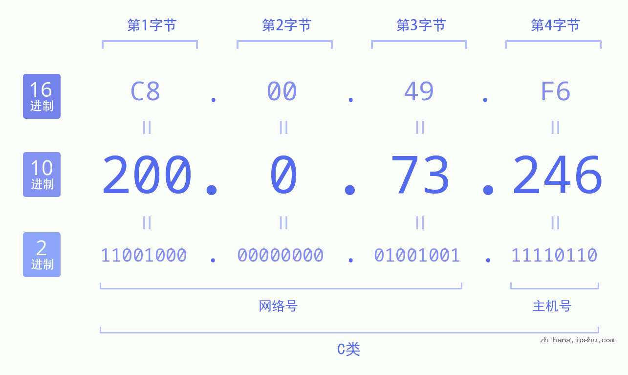 IP地址:200.0.73.246 数据结构图 二进制 十进制 十六进制 IPv4: 200.0.73.246 网络类型 网络号 主机号