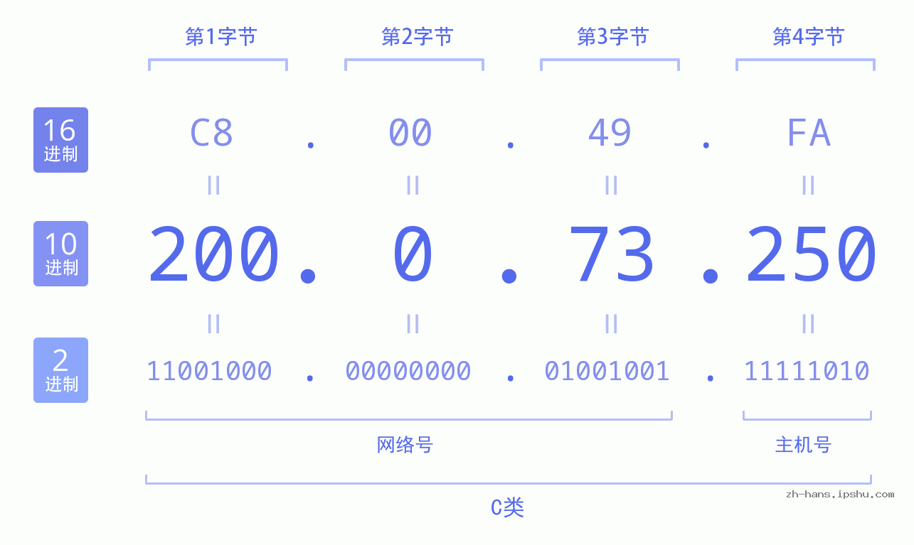 IP地址:200.0.73.250 数据结构图 二进制 十进制 十六进制 IPv4: 200.0.73.250 网络类型 网络号 主机号