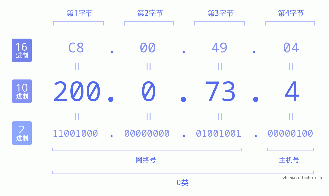 IP地址:200.0.73.4 数据结构图 二进制 十进制 十六进制 IPv4: 200.0.73.4 网络类型 网络号 主机号