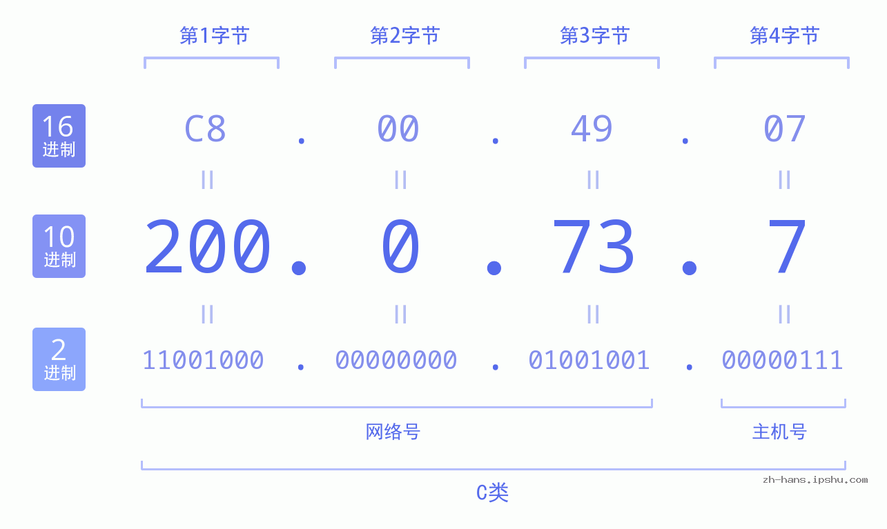 IP地址:200.0.73.7 数据结构图 二进制 十进制 十六进制 IPv4: 200.0.73.7 网络类型 网络号 主机号