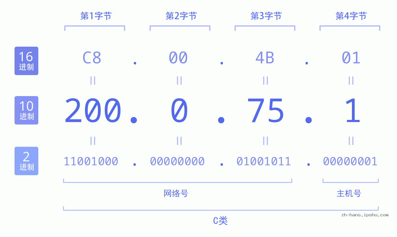 IP地址:200.0.75.1 数据结构图 二进制 十进制 十六进制 IPv4: 200.0.75.1 网络类型 网络号 主机号
