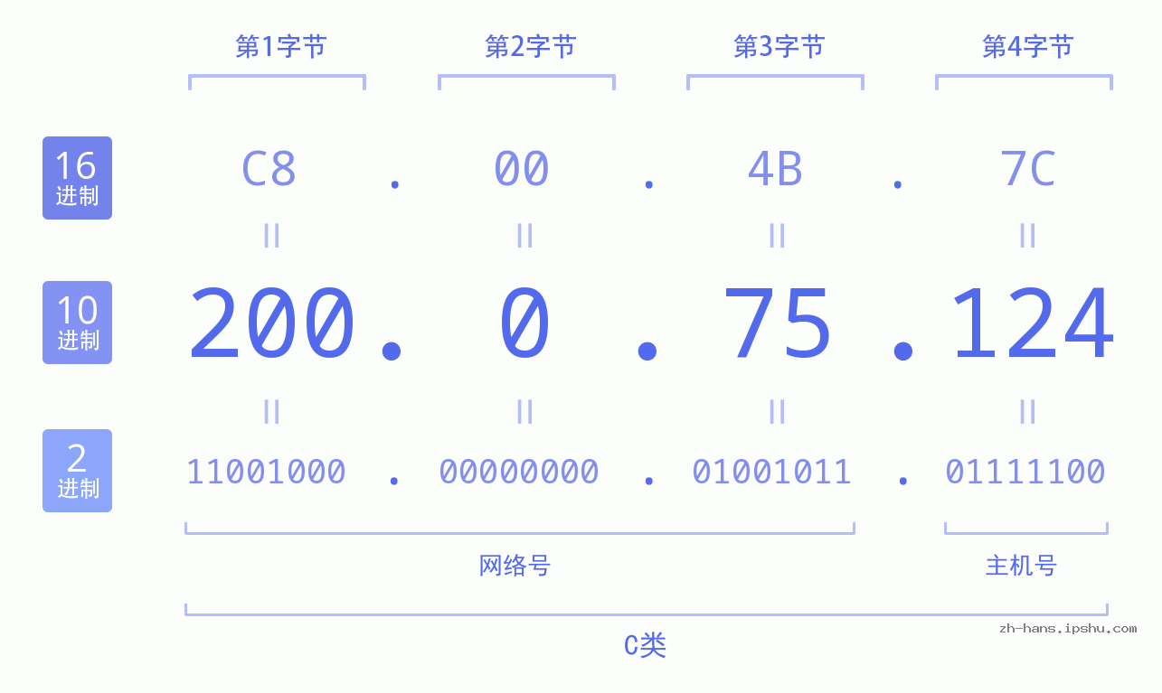 IP地址:200.0.75.124 数据结构图 二进制 十进制 十六进制 IPv4: 200.0.75.124 网络类型 网络号 主机号