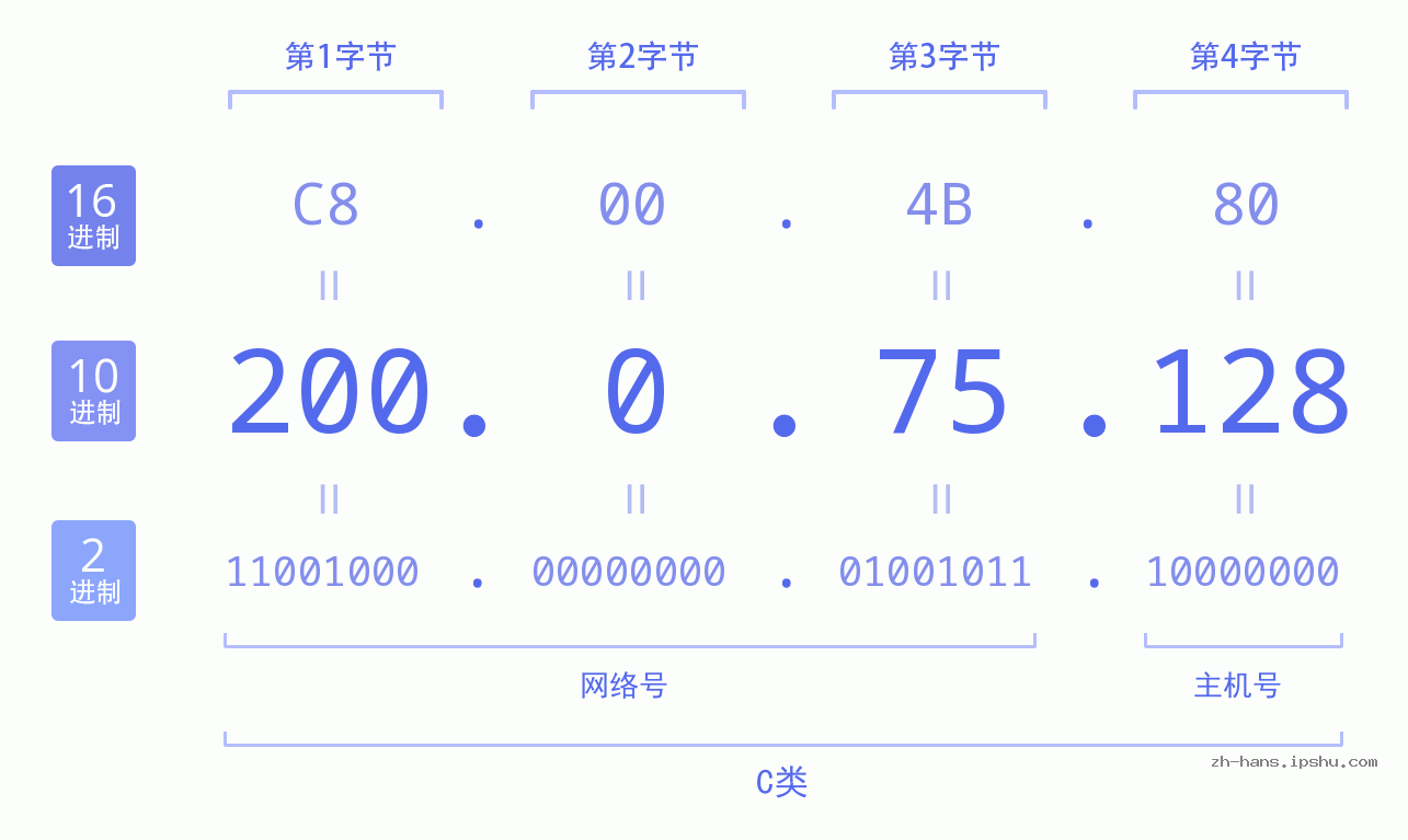 IP地址:200.0.75.128 数据结构图 二进制 十进制 十六进制 IPv4: 200.0.75.128 网络类型 网络号 主机号