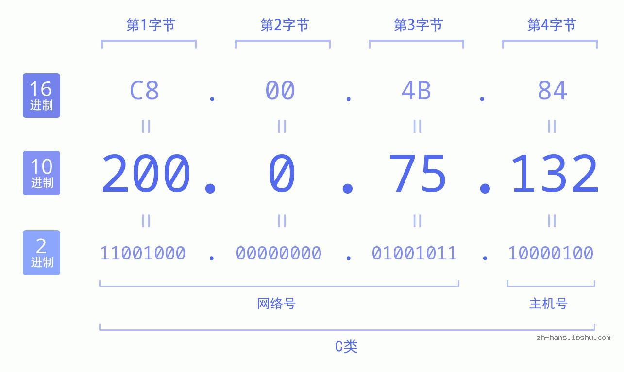 IP地址:200.0.75.132 数据结构图 二进制 十进制 十六进制 IPv4: 200.0.75.132 网络类型 网络号 主机号
