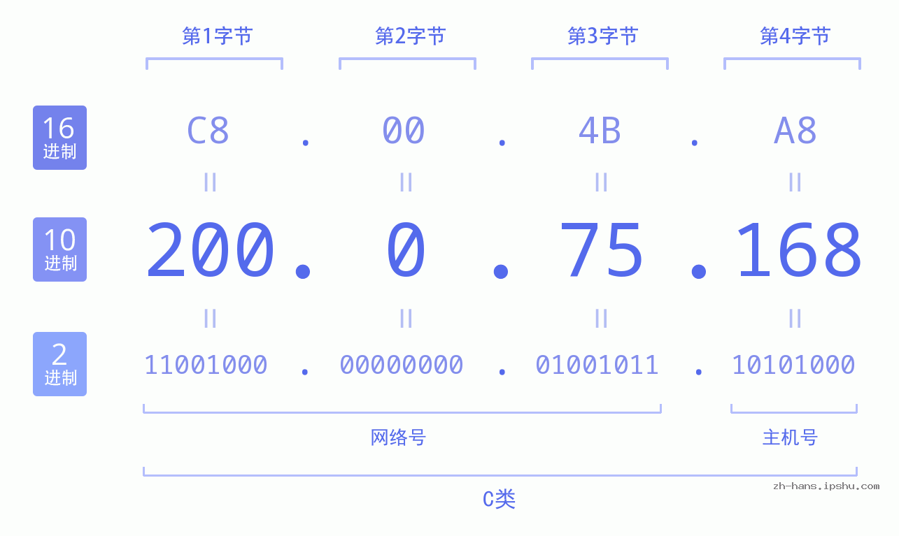 IP地址:200.0.75.168 数据结构图 二进制 十进制 十六进制 IPv4: 200.0.75.168 网络类型 网络号 主机号