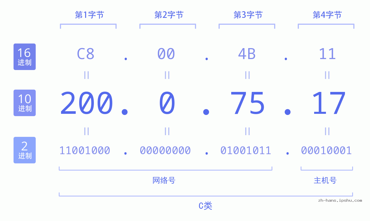 IP地址:200.0.75.17 数据结构图 二进制 十进制 十六进制 IPv4: 200.0.75.17 网络类型 网络号 主机号