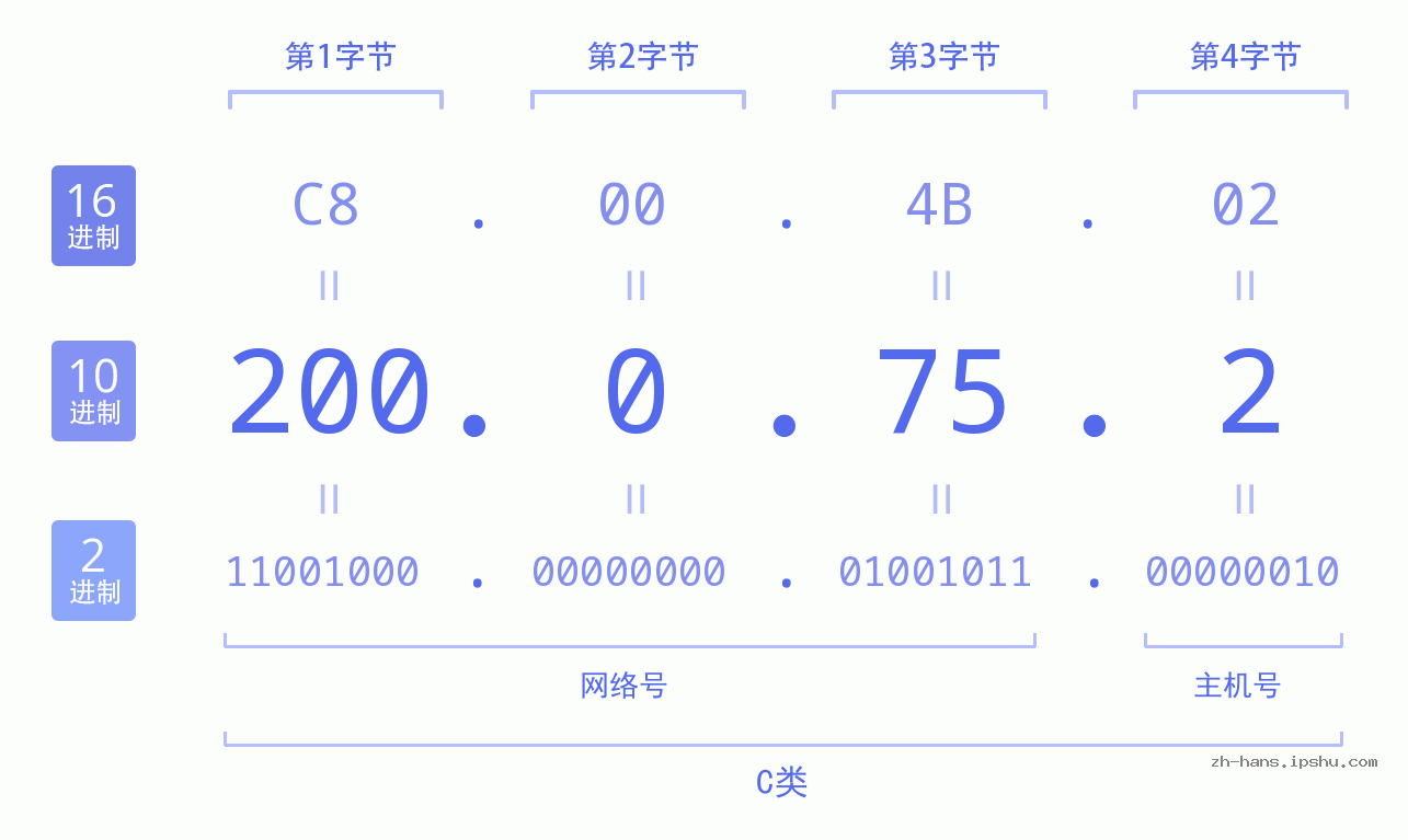 IP地址:200.0.75.2 数据结构图 二进制 十进制 十六进制 IPv4: 200.0.75.2 网络类型 网络号 主机号