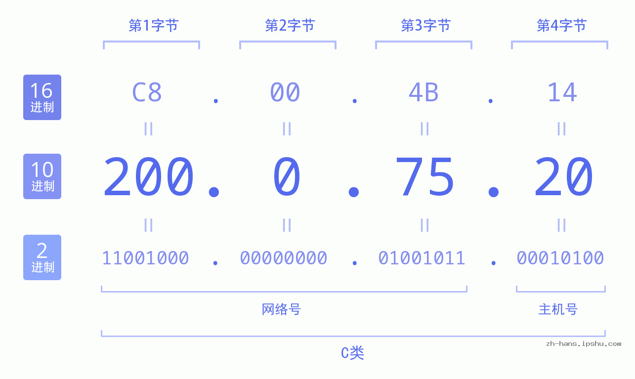 IP地址:200.0.75.20 数据结构图 二进制 十进制 十六进制 IPv4: 200.0.75.20 网络类型 网络号 主机号