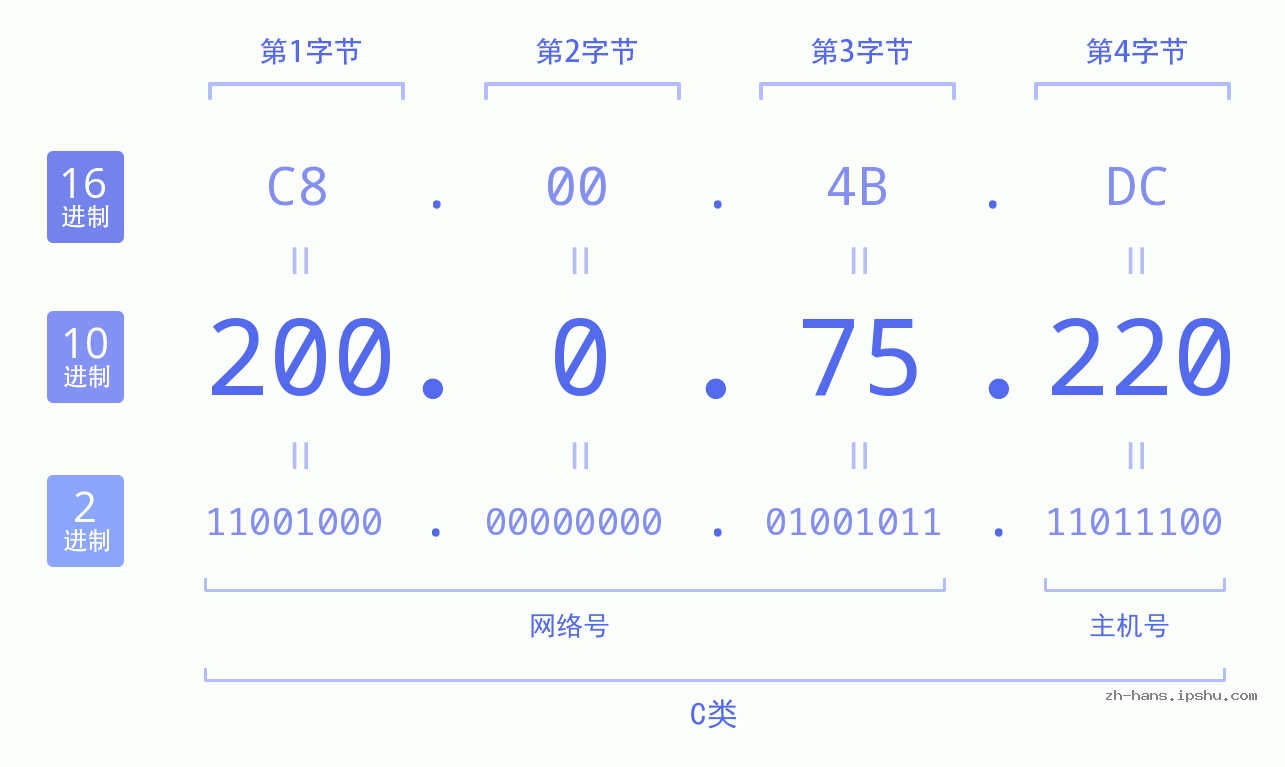 IP地址:200.0.75.220 数据结构图 二进制 十进制 十六进制 IPv4: 200.0.75.220 网络类型 网络号 主机号
