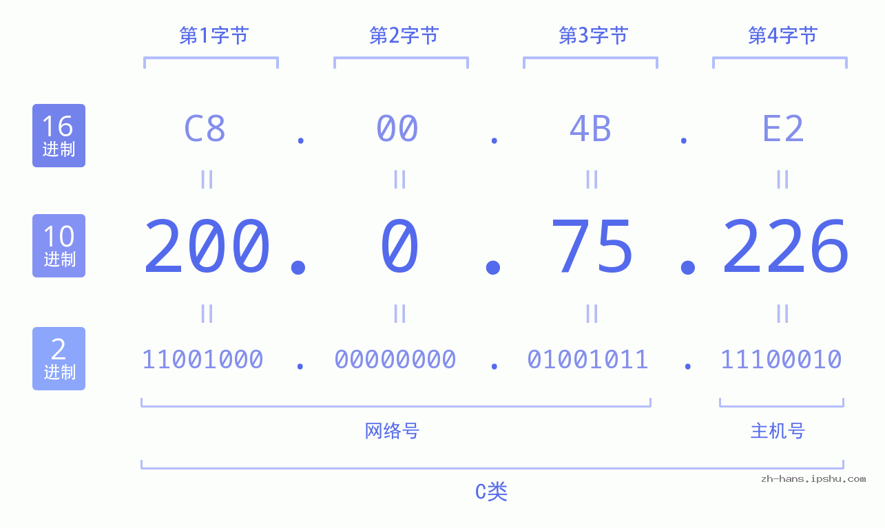 IP地址:200.0.75.226 数据结构图 二进制 十进制 十六进制 IPv4: 200.0.75.226 网络类型 网络号 主机号