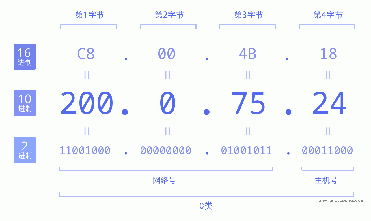 IP地址:200.0.75.24 数据结构图 二进制 十进制 十六进制 IPv4: 200.0.75.24 网络类型 网络号 主机号
