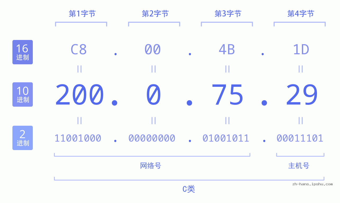 IP地址:200.0.75.29 数据结构图 二进制 十进制 十六进制 IPv4: 200.0.75.29 网络类型 网络号 主机号