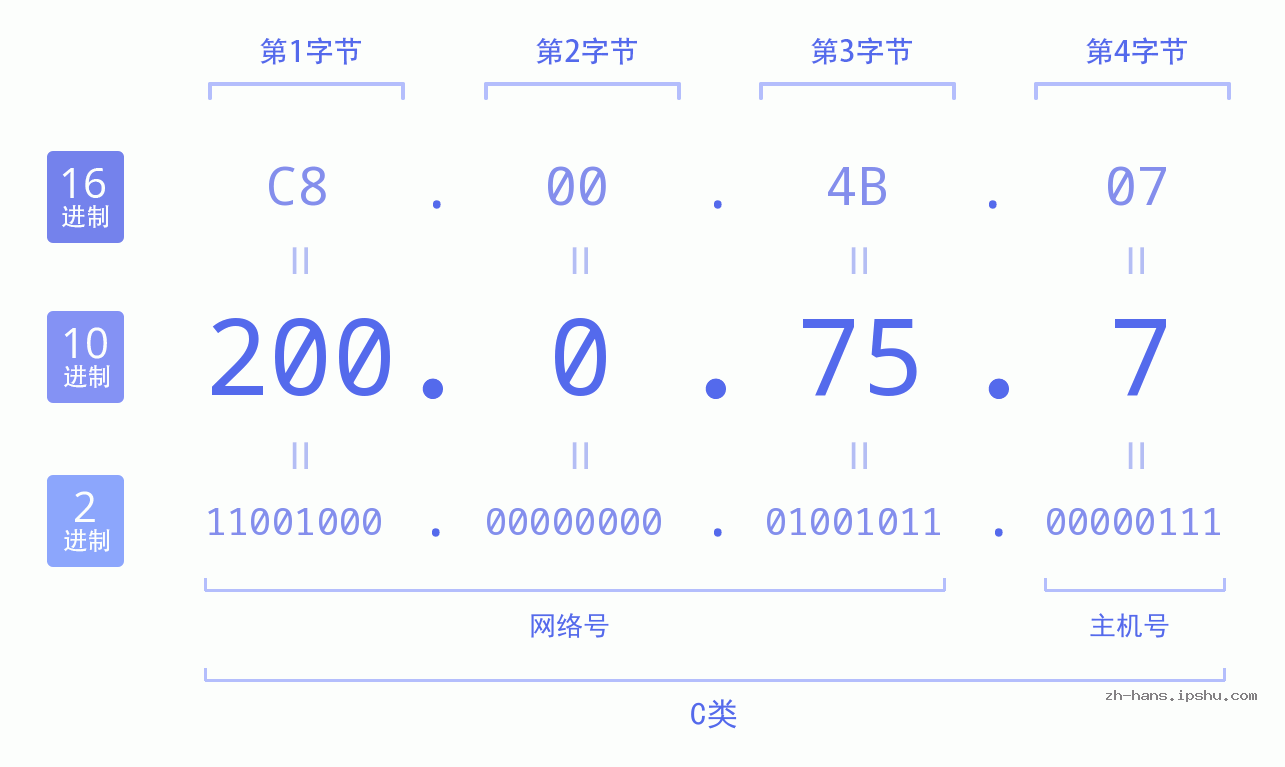 IP地址:200.0.75.7 数据结构图 二进制 十进制 十六进制 IPv4: 200.0.75.7 网络类型 网络号 主机号