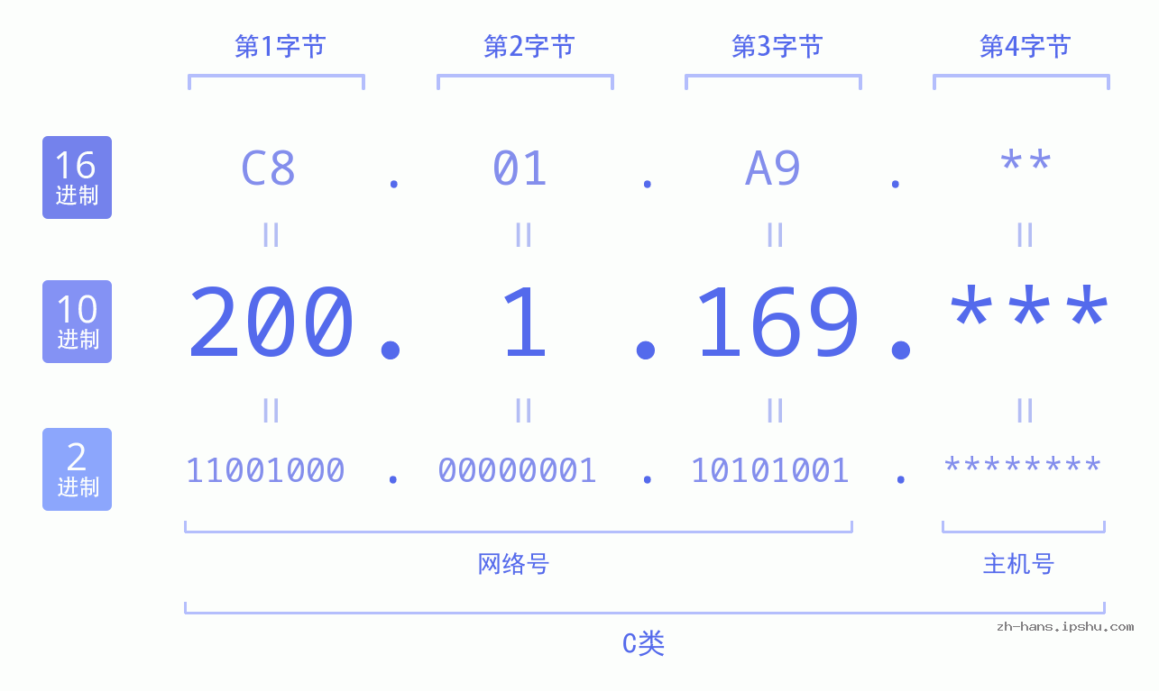IP地址:200.1.169 数据结构图 二进制 十进制 十六进制 IPv4: 200.1.169 网络类型 网络号 主机号