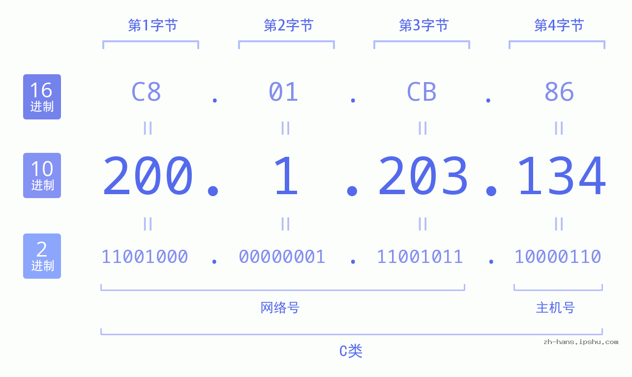 IPv4: 200.1.203.134 网络类型 网络号 主机号