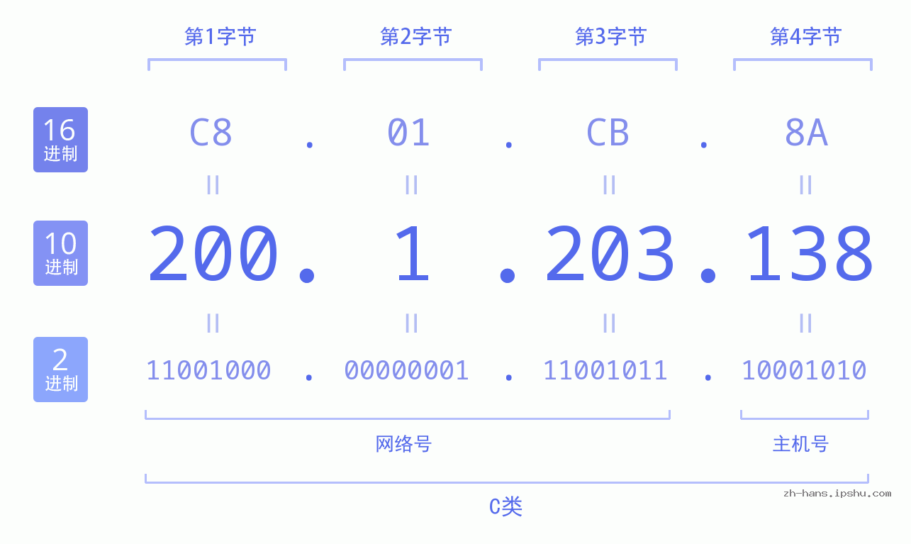 IP地址:200.1.203.138 数据结构图 二进制 十进制 十六进制 IPv4: 200.1.203.138 网络类型 网络号 主机号