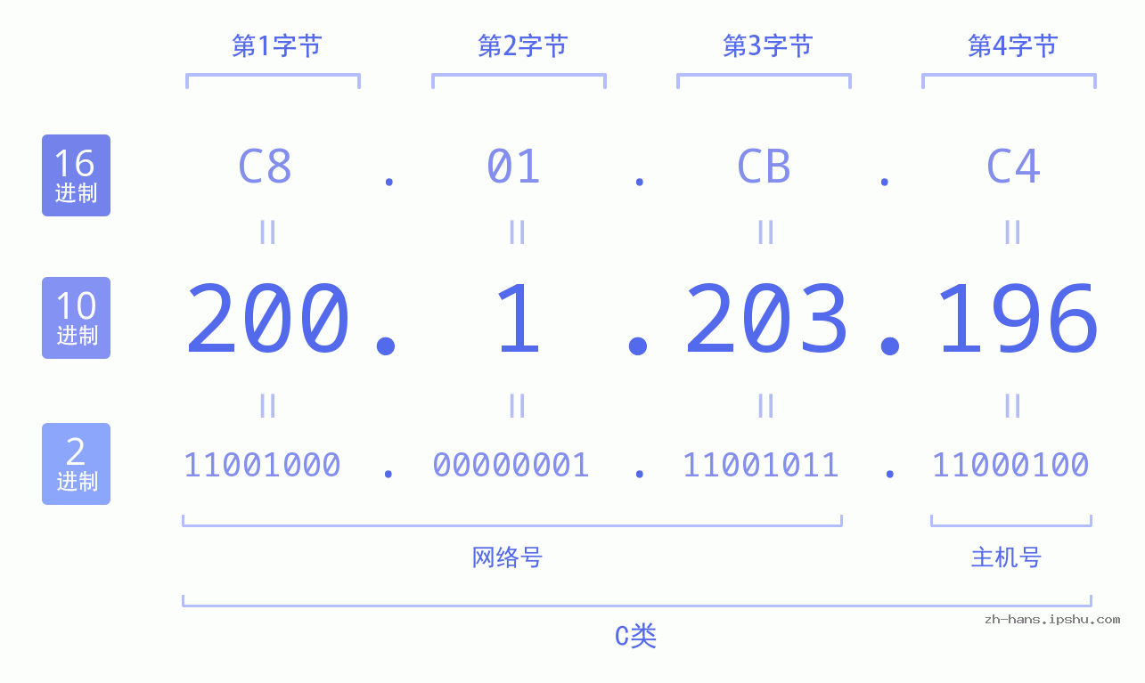 IP地址:200.1.203.196 数据结构图 二进制 十进制 十六进制 IPv4: 200.1.203.196 网络类型 网络号 主机号