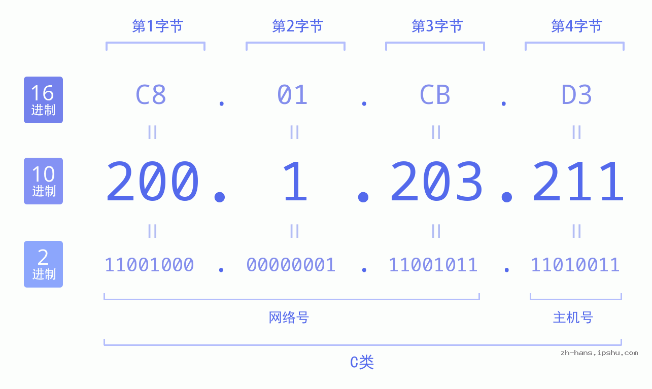 IP地址:200.1.203.211 数据结构图 二进制 十进制 十六进制 IPv4: 200.1.203.211 网络类型 网络号 主机号