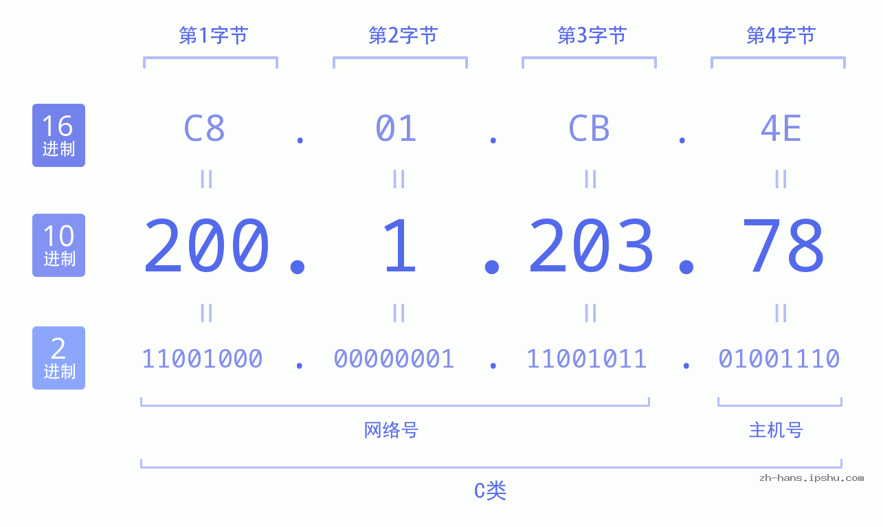 IP地址:200.1.203.78 数据结构图 二进制 十进制 十六进制 IPv4: 200.1.203.78 网络类型 网络号 主机号
