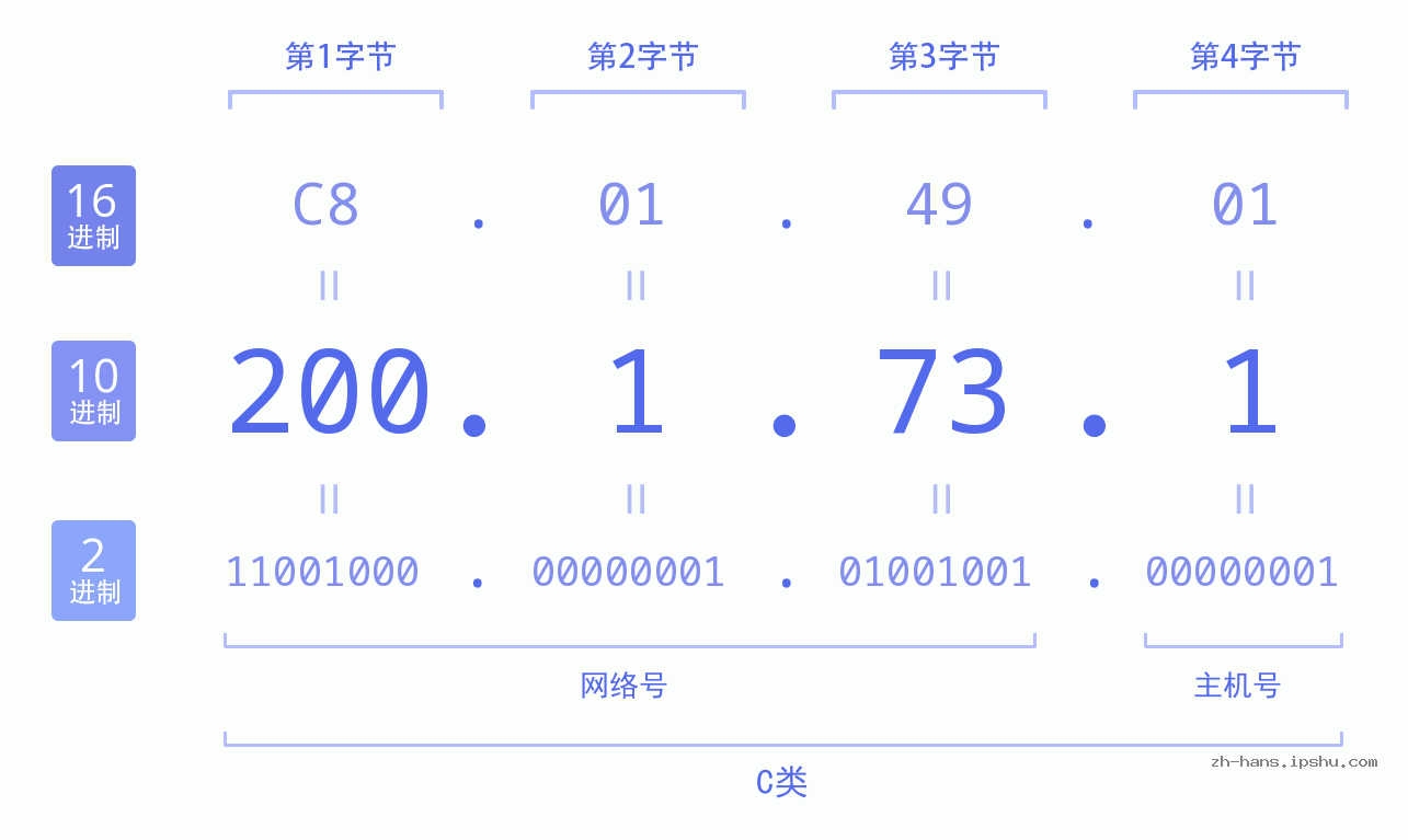 IP地址:200.1.73.1 数据结构图 二进制 十进制 十六进制 IPv4: 200.1.73.1 网络类型 网络号 主机号