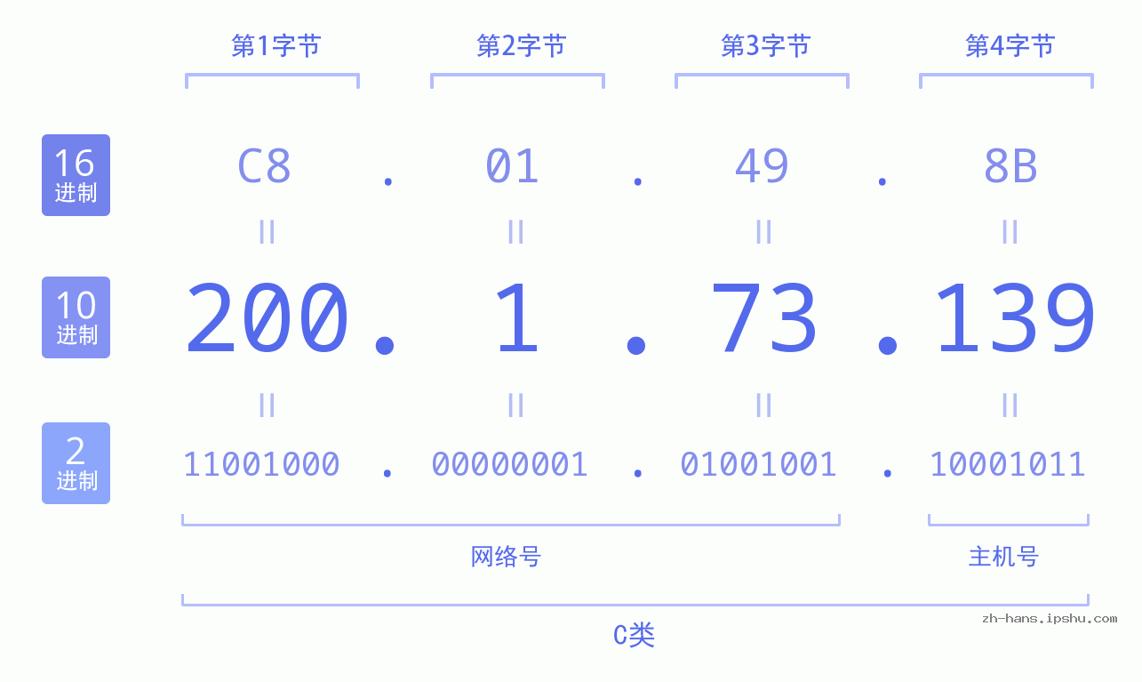 IP地址:200.1.73.139 数据结构图 二进制 十进制 十六进制 IPv4: 200.1.73.139 网络类型 网络号 主机号