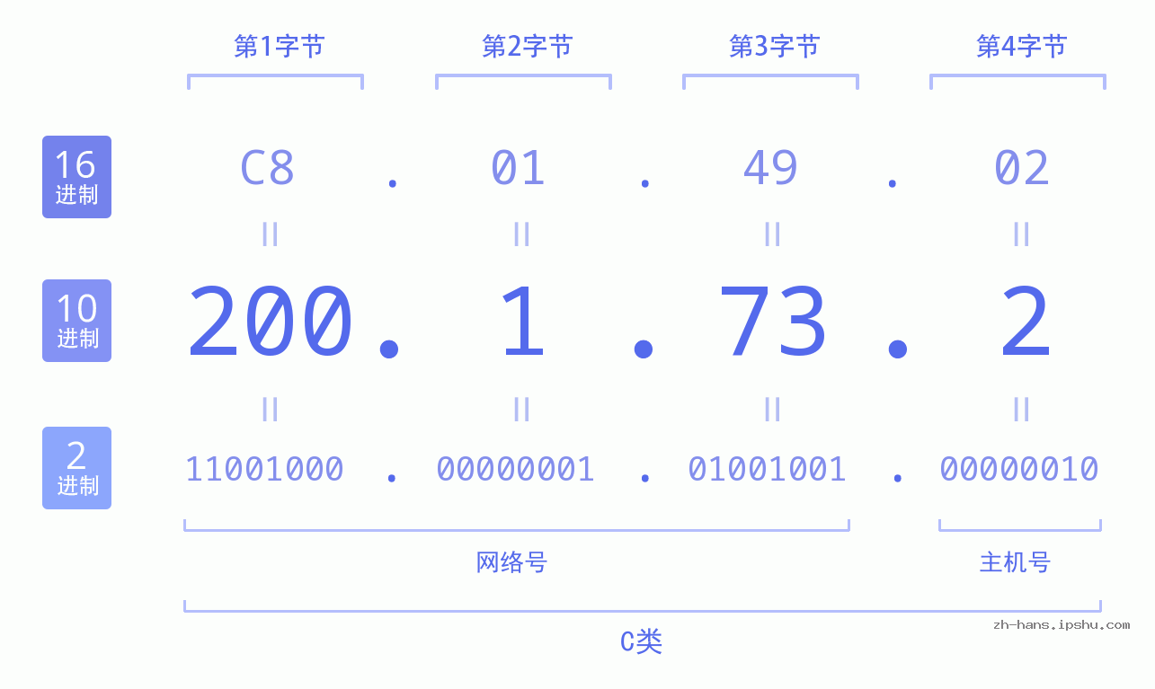 IP地址:200.1.73.2 数据结构图 二进制 十进制 十六进制 IPv4: 200.1.73.2 网络类型 网络号 主机号