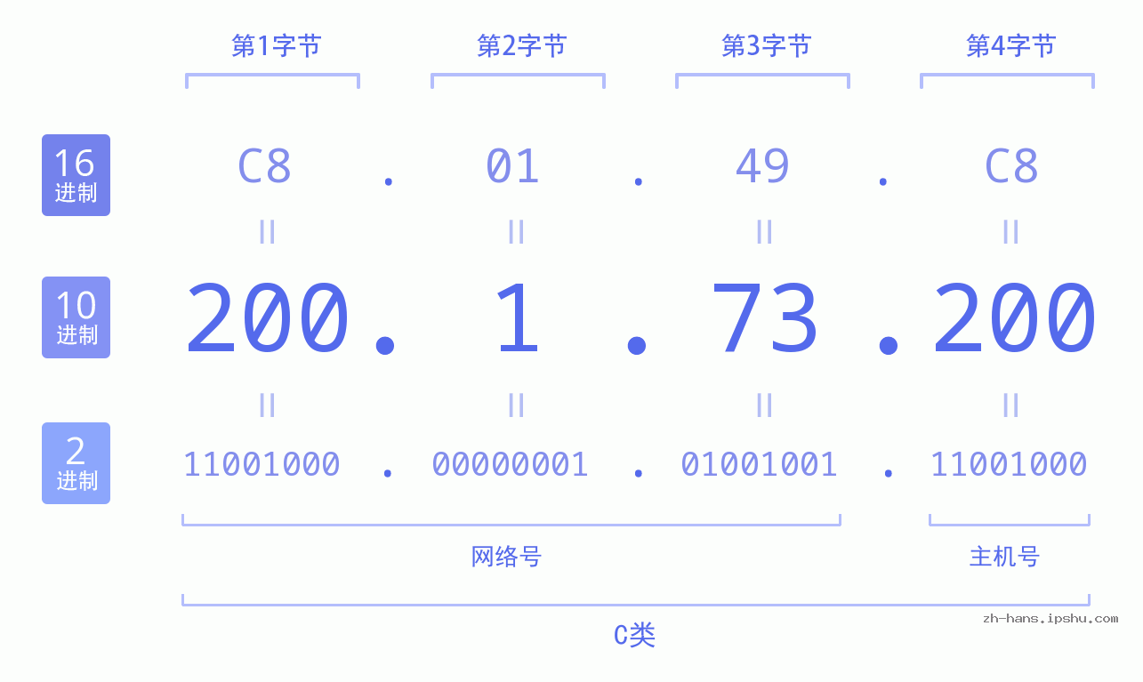IP地址:200.1.73.200 数据结构图 二进制 十进制 十六进制 IPv4: 200.1.73.200 网络类型 网络号 主机号