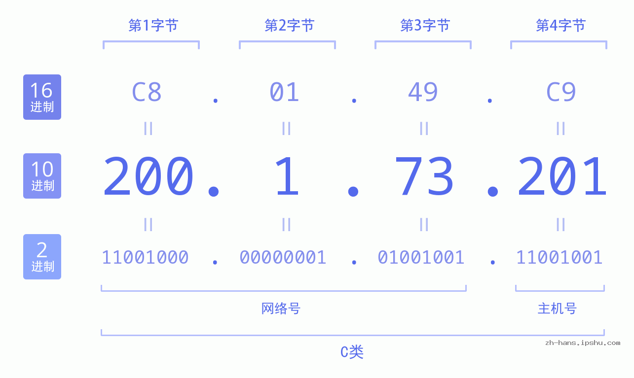 IP地址:200.1.73.201 数据结构图 二进制 十进制 十六进制 IPv4: 200.1.73.201 网络类型 网络号 主机号