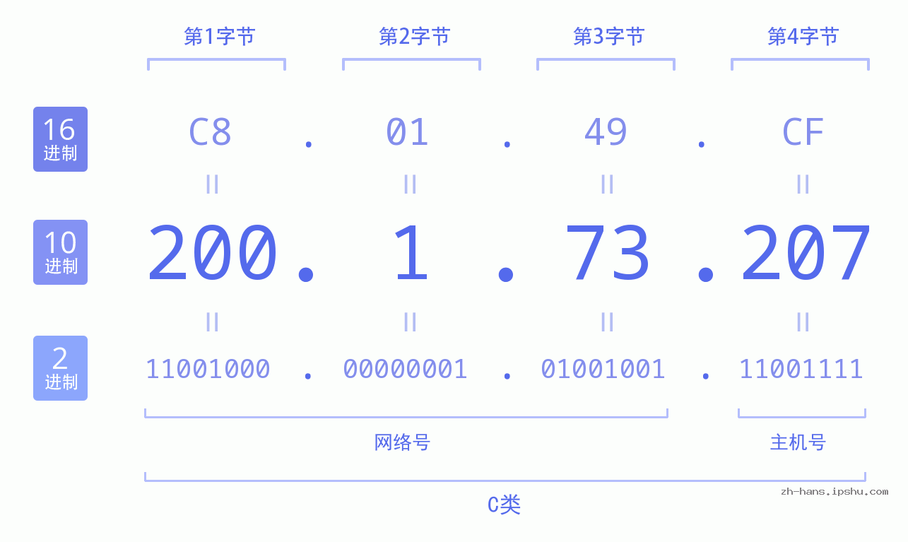 IP地址:200.1.73.207 数据结构图 二进制 十进制 十六进制 IPv4: 200.1.73.207 网络类型 网络号 主机号
