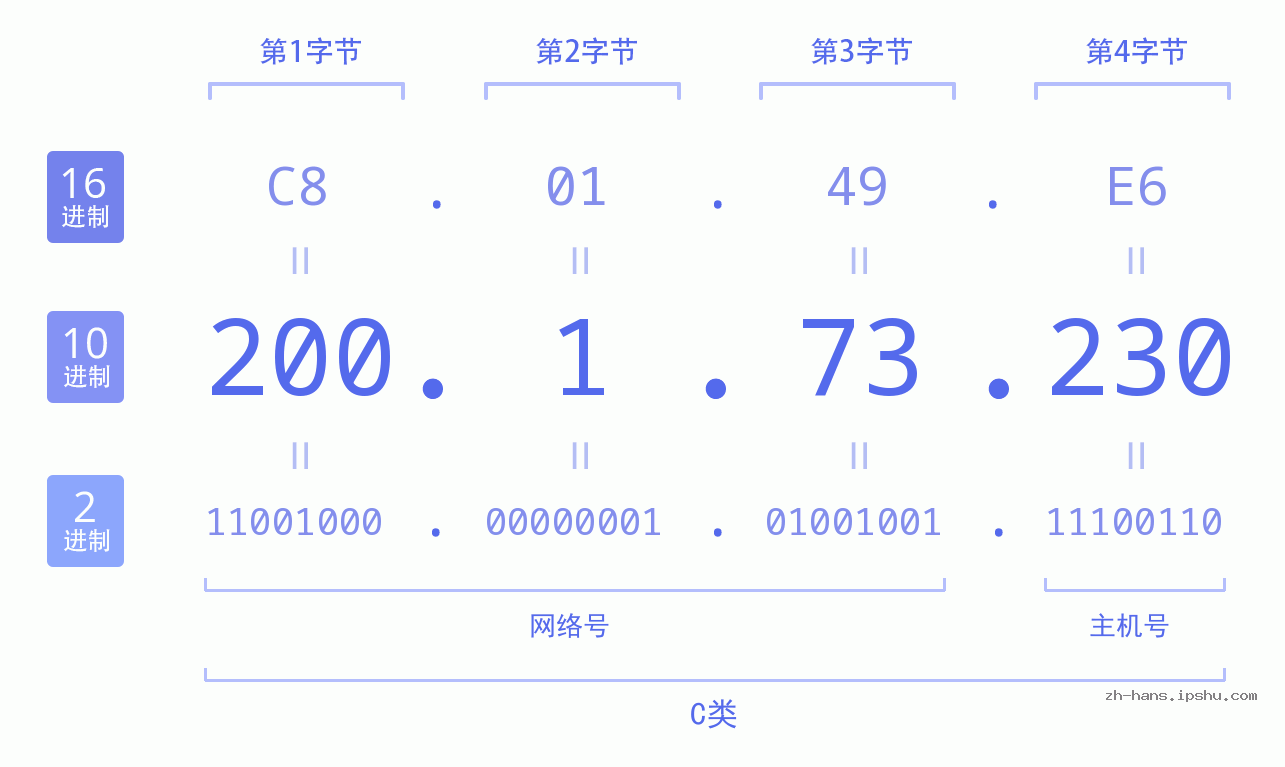 IP地址:200.1.73.230 数据结构图 二进制 十进制 十六进制 IPv4: 200.1.73.230 网络类型 网络号 主机号