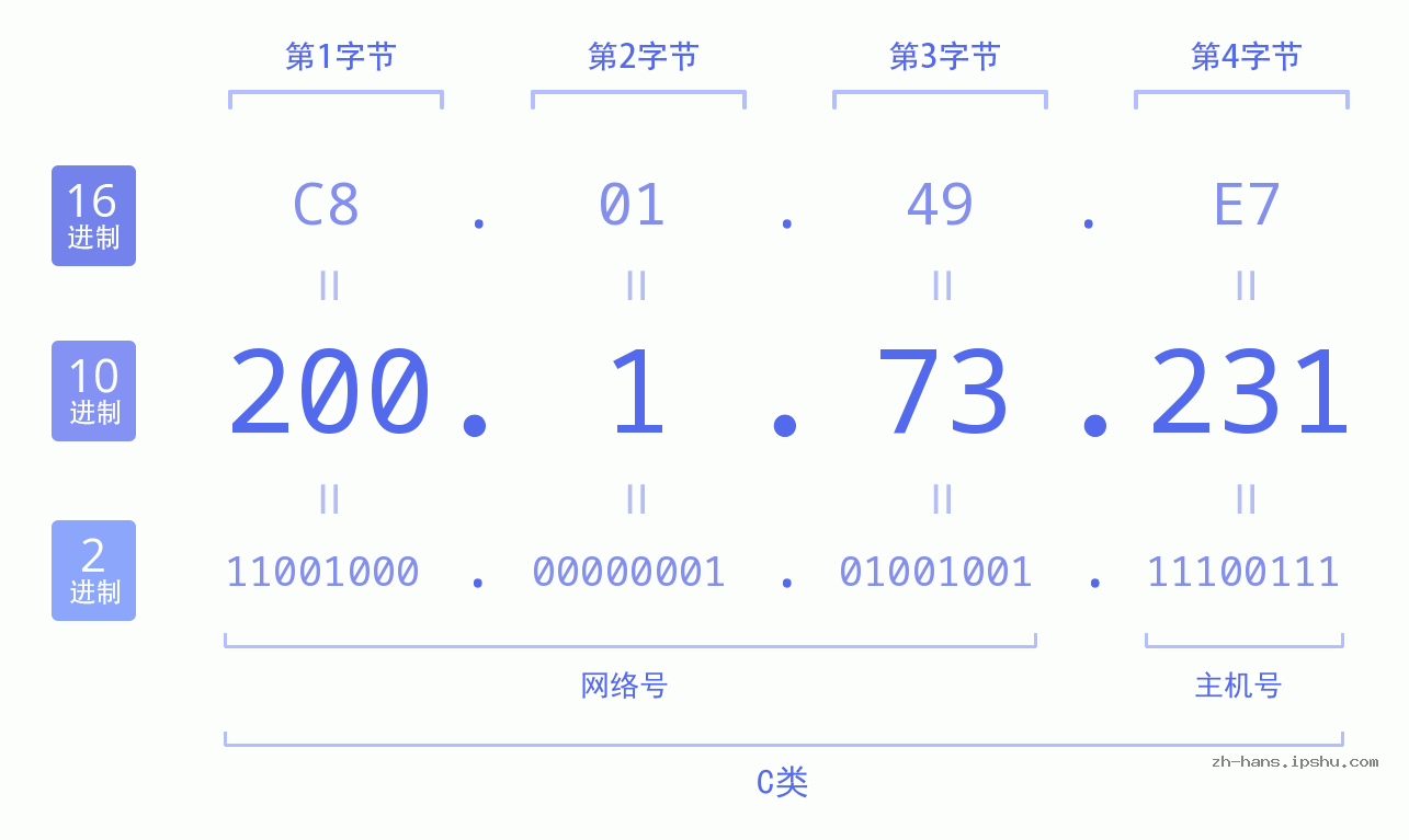 IP地址:200.1.73.231 数据结构图 二进制 十进制 十六进制 IPv4: 200.1.73.231 网络类型 网络号 主机号